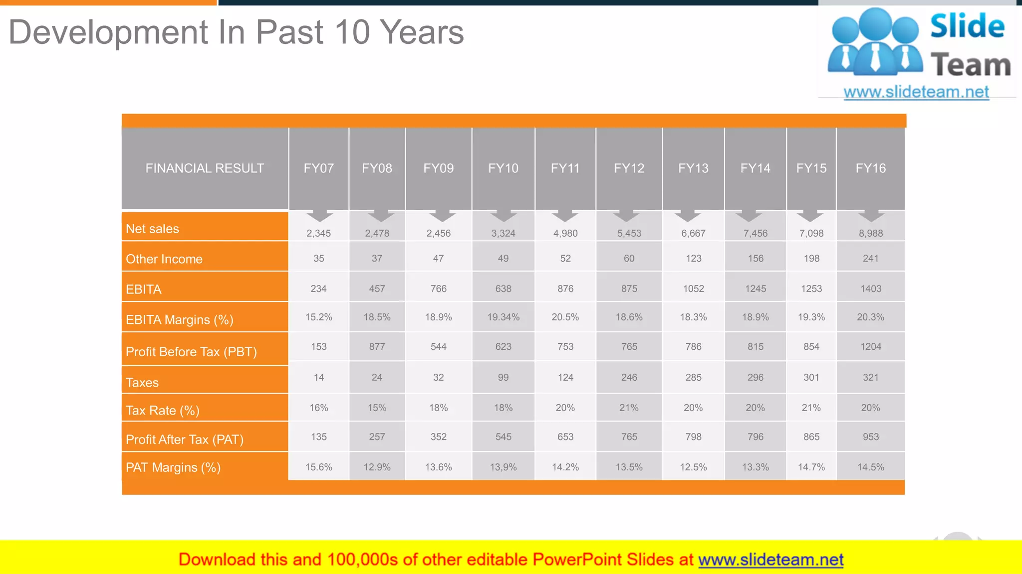 WWW.COMPANY.COM 39
FINANCIAL RESULT FY07 FY08 FY09 FY10 FY11 FY12 FY13 FY14 FY15 FY16
Net sales 2,345 2,478 2,456 3,324 4,980 5,453 6,667 7,456 7,098 8,988
Other Income 35 37 47 49 52 60 123 156 198 241
EBITA 234 457 766 638 876 875 1052 1245 1253 1403
EBITA Margins (%) 15.2% 18.5% 18.9% 19.34% 20.5% 18.6% 18.3% 18.9% 19.3% 20.3%
Profit Before Tax (PBT) 153 877 544 623 753 765 786 815 854 1204
14 24 32 99 124 246 285 296 301 321
Taxes
Tax Rate (%) 16% 15% 18% 18% 20% 21% 20% 20% 21% 20%
Profit After Tax (PAT) 135 257 352 545 653 765 798 796 865 953
PAT Margins (%) 15.6% 12.9% 13.6% 13,9% 14.2% 13.5% 12.5% 13.3% 14.7% 14.5%
Development In Past 10 Years
 