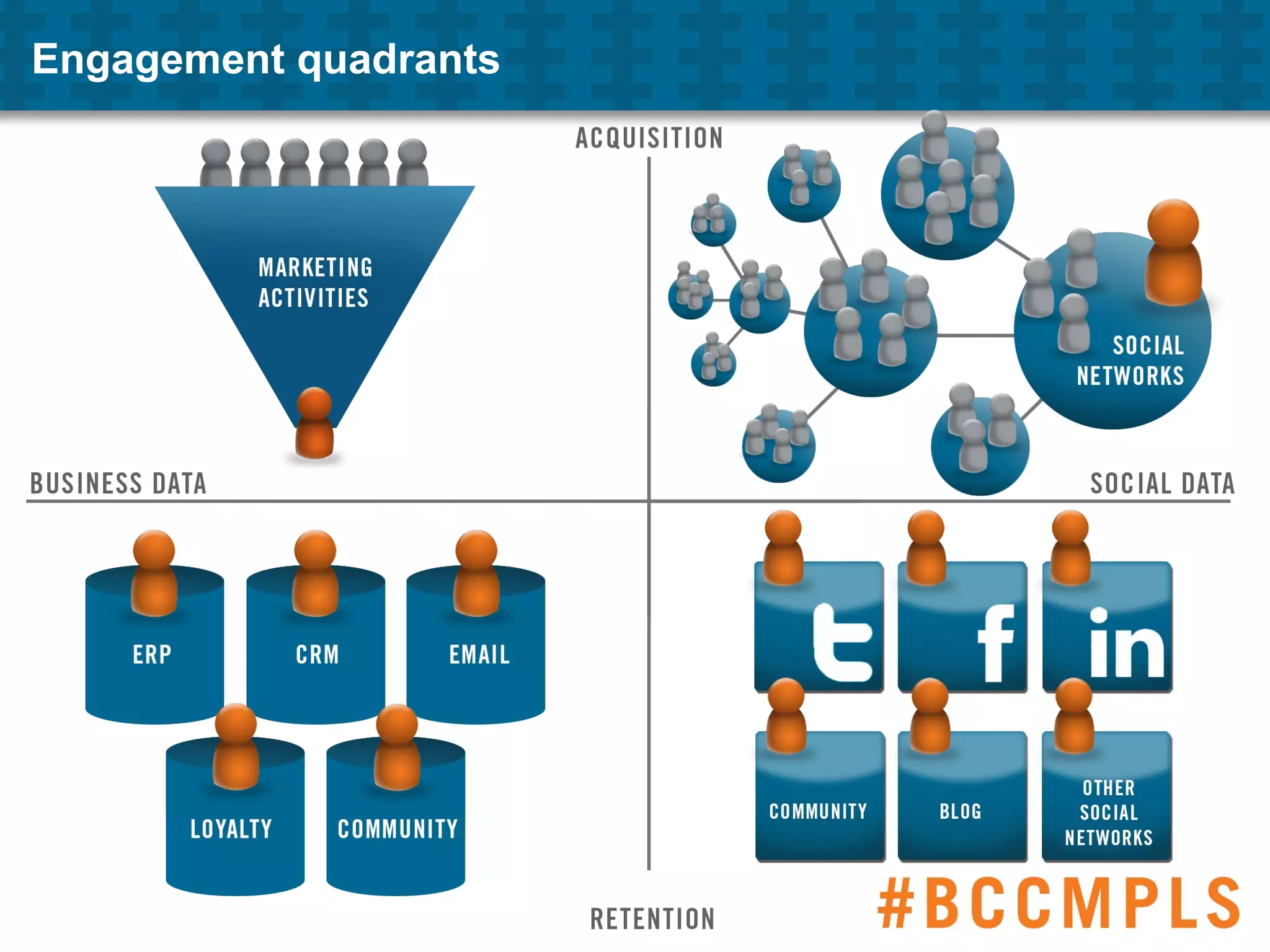 Engagement quadrants
 
