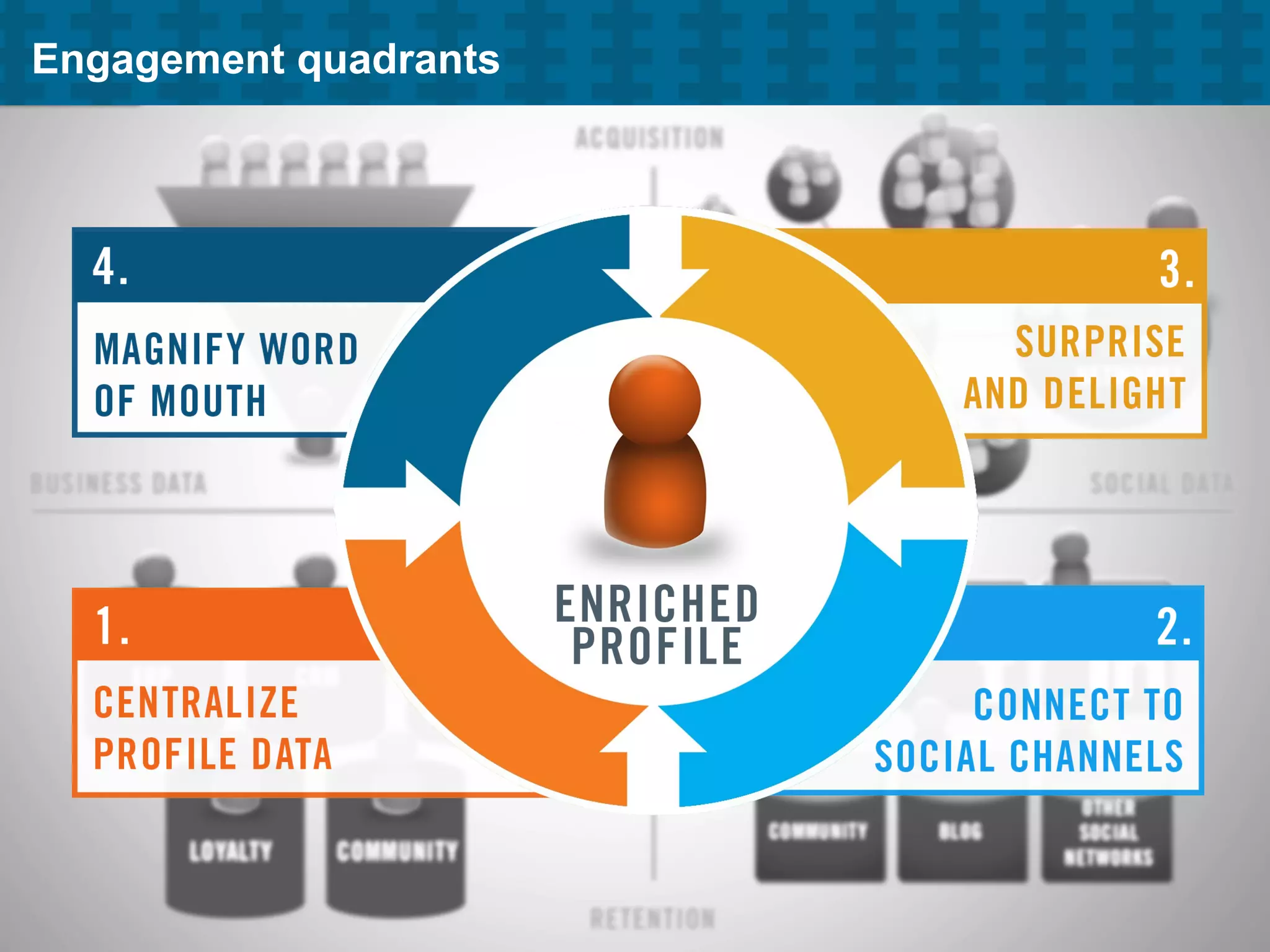 Engagement quadrants
 
