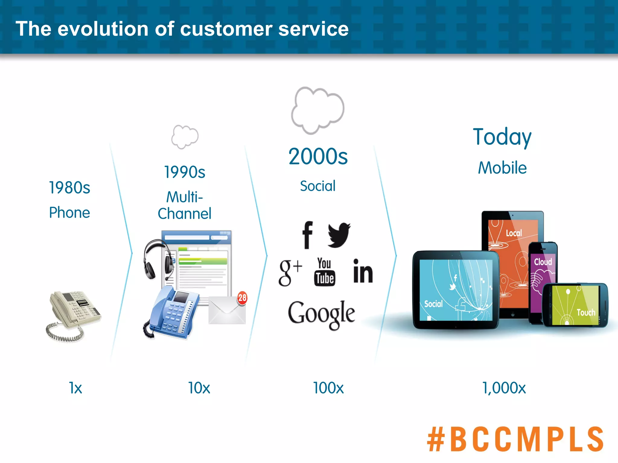 100x1x 1,000x10x
1980s
Phone
Today
Mobile1990s
Multi-
Channel
2000s
Social
The evolution of customer service
 