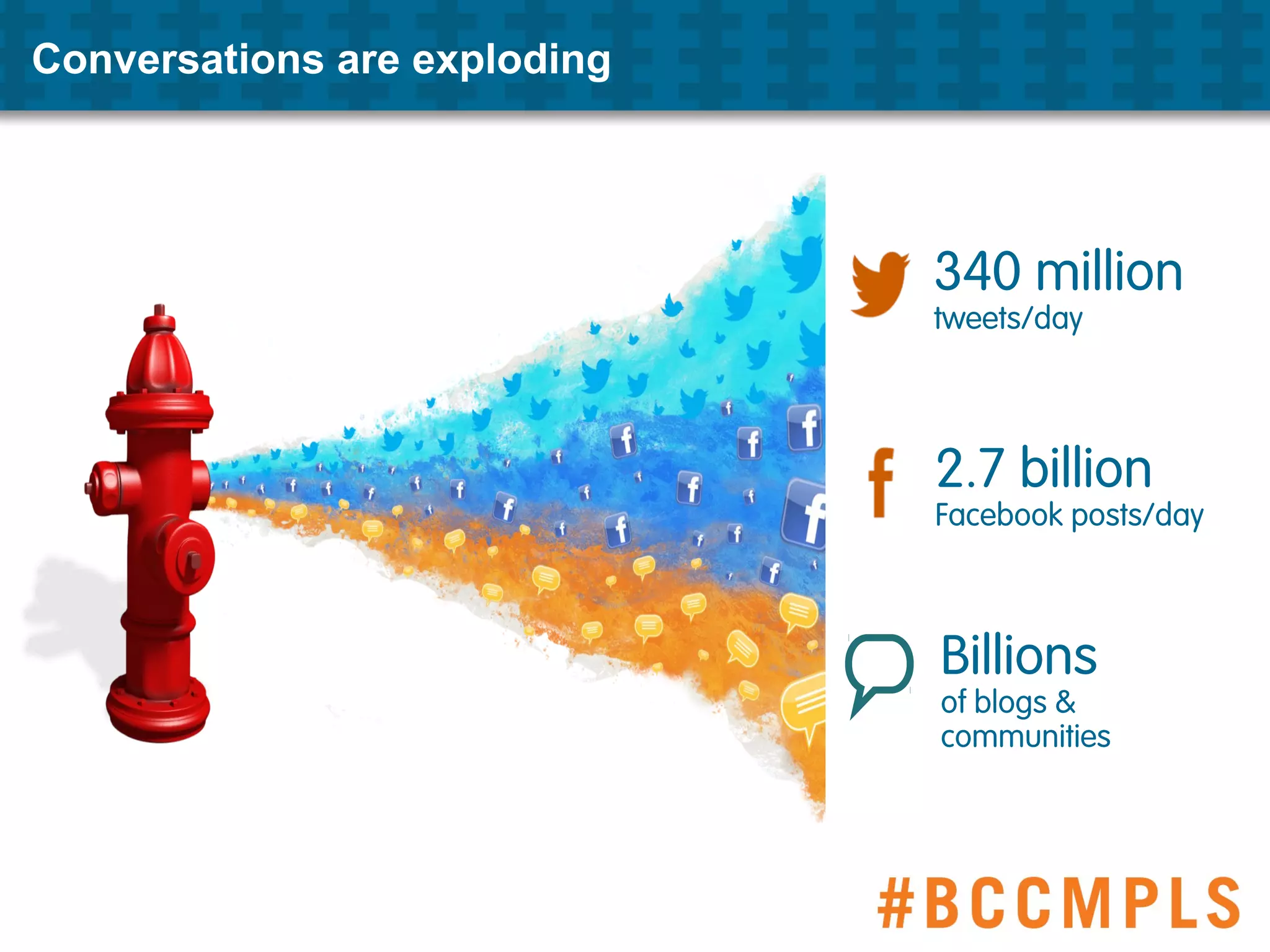 340 million
tweets/day
2.7 billion
Facebook posts/day
Billions
of blogs &
communities
Conversations are exploding
 