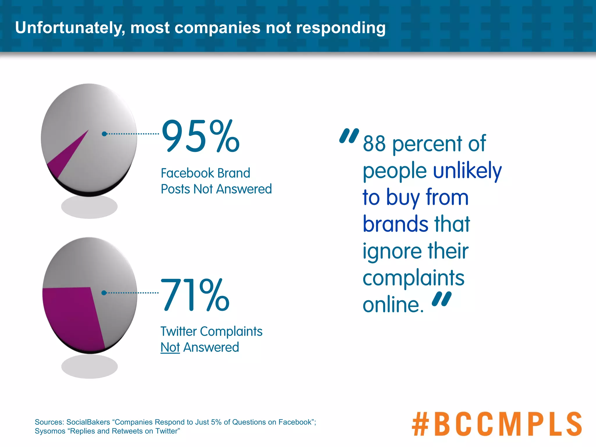 Sources: SocialBakers “Companies Respond to Just 5% of Questions on Facebook”;
Sysomos “Replies and Retweets on Twitter”
Twitter Complaints
Not Answered
71%
Facebook Brand
Posts Not Answered
95% 88 percent of
people unlikely
to buy from
brands that
ignore their
complaints
online.
“
“
Unfortunately, most companies not responding
 