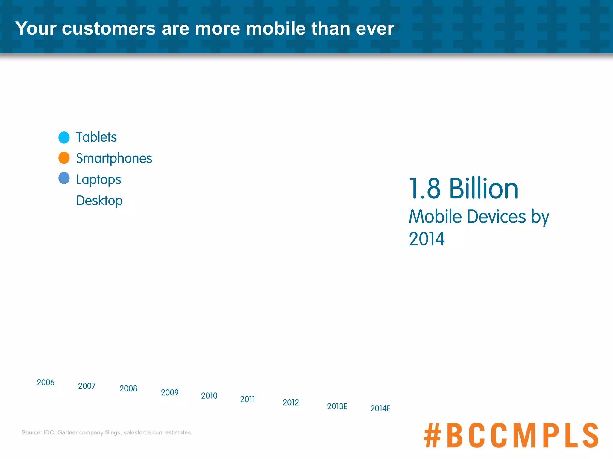 Tablets
Smartphones
Laptops
Desktop 1.8 Billion
Mobile Devices by
2014
2006
2010
2014E
2007 2008 2009
2011 2012 2013E
Your customers are more mobile than ever
 