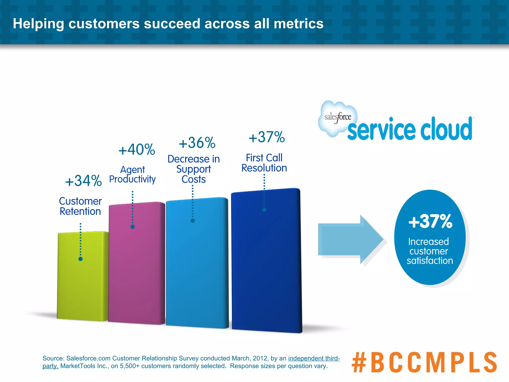 +37%
Source: Salesforce.com Customer Relationship Survey conducted March, 2012, by an independent third-
party, MarketTools Inc., on 5,500+ customers randomly selected. Response sizes per question vary.
Agent
Productivity
+40%
Decrease in
Support
Costs
+36% +37%
Customer
Retention
+34%
First Call
Resolution
Increased
customer
satisfaction
Helping customers succeed across all metrics
 