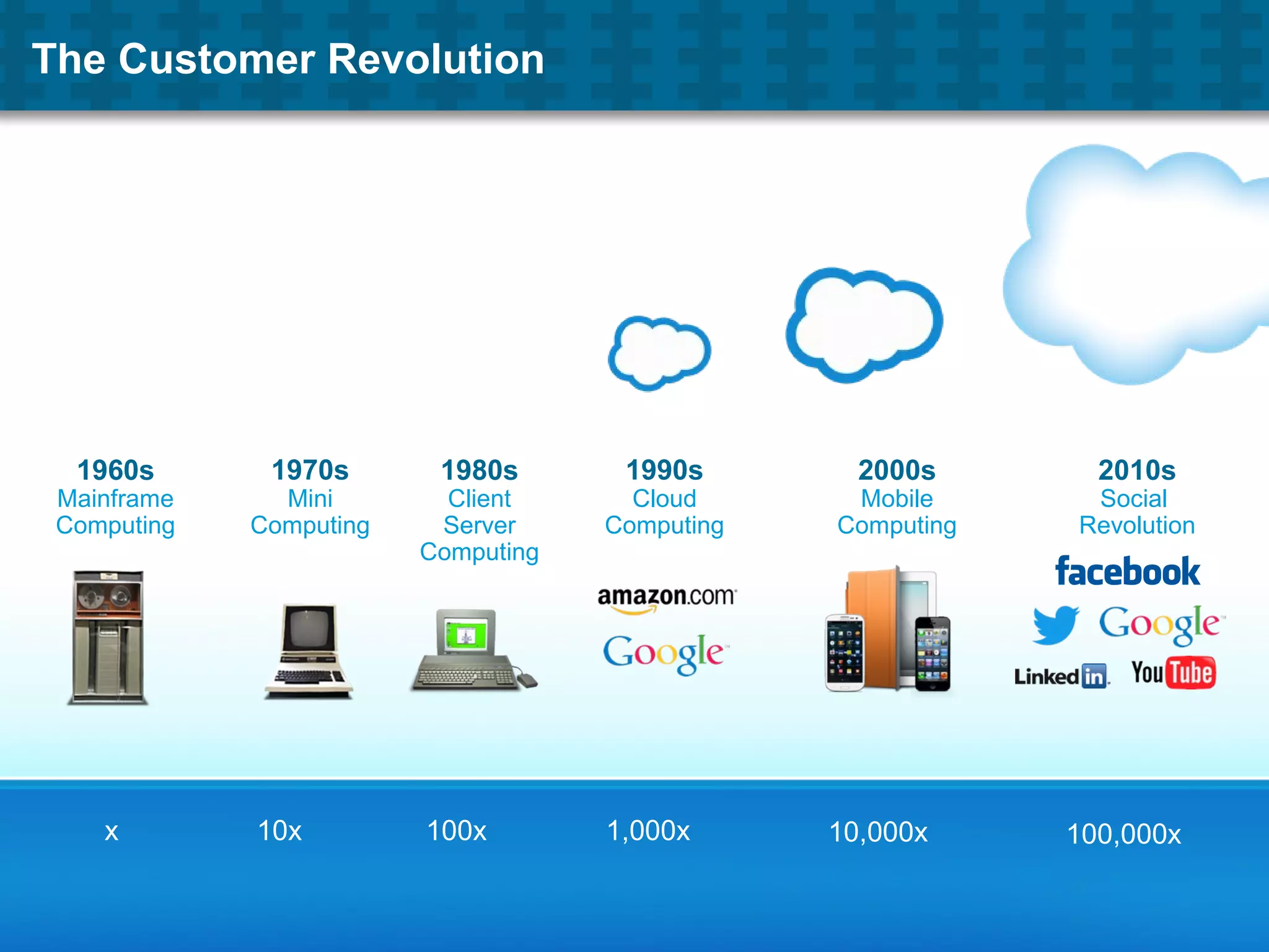 The Customer Revolution
1960s
Mainframe
Computing
1970s
Mini
Computing
1980s
Client
Server
Computing
x 10x 100x 1,000x 10,000x 100,000x
2010s
Social
Revolution
1990s
Cloud
Computing
2000s
Mobile
Computing
 