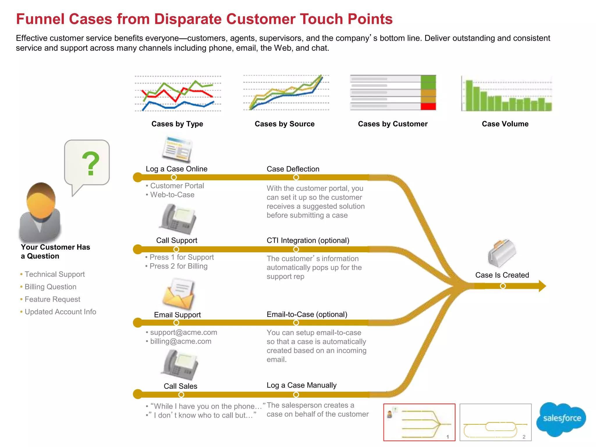 Sales and Service Process Maps.ppt