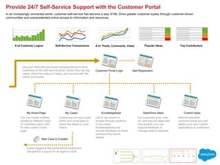 Popular Ideas
Self-Service Transactions # of Posts, Comments, Votes
Provide 24/7 Self-Service Support with the Customer Portal
In an increasingly connected world, customer self-service has become a way of life. Drive greater customer loyalty through customer-driven
communities and unprecedented online access to information and resources.
Self-Registration
You can create multiple
portals for different types
of customers each, with
its own custom home
page
Users can search or
browse through solutions
in the online
knowledgebase and
provide feedback on those
solutions they found
helpful
Let customers post, vote
on, and discuss ideas with
one another: you can
capture feedback or
manage feature requests
With the standard
customer portal you can
deploy your own custom
applications to customers
Use your Web site and email correspondence to drive
customers to the self-service portal, where they can log
cases, check the status of cases, and connect with the
online community
# of Customer Logins
Cases logged to the portal will be routed and
assigned to a queue for an agent to work
New Case is Created
Customer Portal Login
My Cases Knowledgebase Salesforce Ideas Custom Apps
My Home Page
Customers can log a case
online and come back to
check the status or case
history
1 2 3
Top Contributors
 