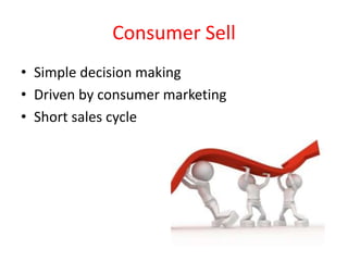Consumer Sell
• Simple decision making
• Driven by consumer marketing
• Short sales cycle
 