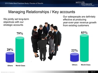 Creating OpportunitiesSales and Marketing are aligned in what our customers want and need. 90%31%World ClassOthers