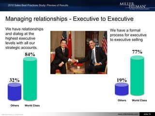 Managing OpportunitiesOur organization collaborates across departments to pursue large deals.We clearly understand our customers issues before we propose a solution91%91%46%46%World ClassOthersWorld ClassOthers