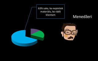 63% saka, ka nepietiek
  materiālu, ko rādīt
      klientam
                         Menedžeri
 