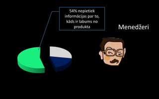 54% nepietiek
informācijas par to,
 kāds ir labums no
     produkta          Menedžeri
 