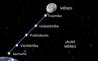 MĒRĶIS

                     Ticamība

                 Uzskatāmība

          Praktiskums
                                 JAUNS
   Vienkāršība                   MĒRĶIS
Jaunums
 