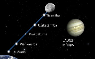 Ticamība

                 Uzskatāmība

          Praktiskums
                                JAUNS
   Vienkāršība                  MĒRĶIS
Jaunums
 