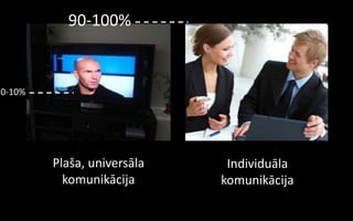 90-100%


0-10%




        Plaša, universāla    Individuāla
          komunikācija      komunikācija
 