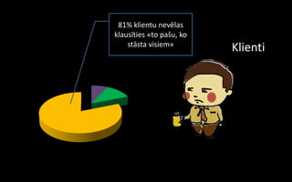 81% klientu nevēlas
klausīties «to pašu, ko
    stāsta visiem»
                          Klienti
 