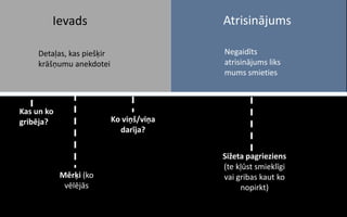 Ievads                             Atrisinājums

     Detaļas, kas piešķir                  Negaidīts
     krāšņumu anekdotei                    atrisinājums liks
                                           mums smieties



Kas un ko
gribēja?                    Ko viņš/viņa
                              darīja?


                                           Sižeta pagrieziens
                                           (te kļūst smieklīgi
            Mērķi (ko                      vai gribas kaut ko
             vēlējās                            nopirkt)
 
