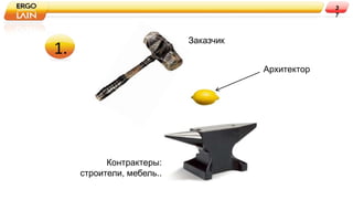 3
                                                   7



                           Заказчик
1.
                                      Архитектор




           Контрактеры:
     строители, мебель..
 