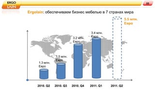 55


Ergolain: обеспечиваем бизнес мебелью в 7 странах мира
                                                            5.5 млн.
                                                            Евро

                                      3.4 млн.
                           3.2 млн.   Евро
                           Евро



                1.5 млн.
                Евро
     1.3 млн.
     Евро




     2010. Q2   2010. Q3   2010. Q4   2011. Q1   2011. Q2
 