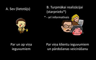 A. Sev (lietotājs)     B. Turpmākai realizācijai
                       (starpnieks*)
                     * - arī informatīvais




   Par un ap viņa     Par viņa klientu ieguvumiem
    ieguvumiem         un pārdošanas veicināšanu
 