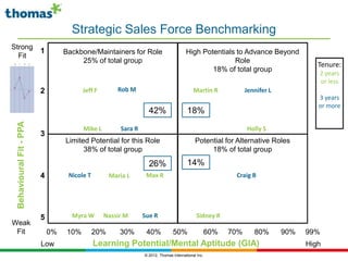 Strategic Sales Force Benchmarking
Strong
                         1        Backbone/Maintainers for Role                        High Potentials to Advance Beyond
  Fit
                                       25% of total group                                             Role
                                                                                                                                      Tenure:
                                                                                               18% of total group
                                                                                                                                      2 years
                                                                                                                                      or less
                         2               Jeff F       Rob M                                Martin R             Jennifer L
                                                                                                                                      3 years
                                                                                                                                      or more
                                                                  42%                  18%
 Behavioural Fit - PPA




                                         Mike L        Sara R                                                   Holly S
                         3
                                  Limited Potential for this Role                           Potential for Alternative Roles
                                        38% of total group                                       18% of total group

                                                                  26%                  14%
                         4         Nicole T         Maria L      Max R                                     Craig B




                         5          Myra W        Nassir M      Sue R                        Sidney R
Weak
 Fit                         0%    10%        20%      30%       40%           50%                  60%   70%      80%       90%   99%
                         Low                  Learning Potential/Mental Aptitude (GIA)                                             High
                                                                © 2012, Thomas International Inc.
 