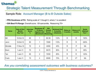 Strategic Talent Measurement Through Benchmarking
 Sample Role: Account Manager (B to B Outside Sales)

 • PPA Goodness of Fit: Rating scale of 1 though 5, where 1 is excellent
 • GIA Best Fit Range: Overall score: 65+percentile, Reasoning 70+

                                         Goodness of  GIA
              Date of Hire   Interview                       Achieved first                                     Quota
                                          Fit Score  Overall                         Status at   Status at 9
       Name     Month/         Score                           6-months                                        Attained
                                         Against Job Score/                          3 months     months
               Day Year          %                            milestones                                        Year 1
                                         Benchmark Reasoning

Bill          10-Oct-10         85            1           65/ 85              110%      R            R          150%

Jenni         10-Oct-10         80            1            70/80              115%      R            R          200%

Michelle      17-Nov-10         70            4            40/60              40%       R            IT          NA

Brent          1-Jan-11         75            3            65/70              85%       R            R          85%

Ted            1-Jan-11         85            2            70/50              85%       R            R          125%

Frank          1-Jan-11         70            4            85/85              70%       R           VT           NA



Are you correlating assessment outcomes with business outcomes?
                                              © 2012, Thomas International Inc.
 
