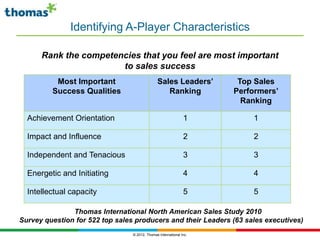 Identifying A-Player Characteristics

      Rank the competencies that you feel are most important
                       to sales success
          Most Important                       Sales Leaders’         Top Sales
         Success Qualities                        Ranking            Performers’
                                                                       Ranking

  Achievement Orientation                                      1         1

  Impact and Influence                                         2         2

  Independent and Tenacious                                    3         3

  Energetic and Initiating                                     4         4

  Intellectual capacity                                        5         5

               Thomas International North American Sales Study 2010
Survey question for 522 top sales producers and their Leaders (63 sales executives)
                                 © 2012, Thomas International Inc.
 