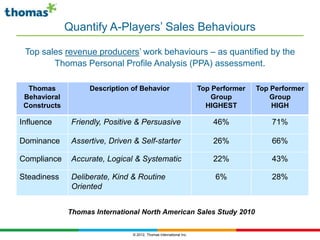 Quantify A-Players’ Sales Behaviours

 Top sales revenue producers’ work behaviours – as quantified by the
        Thomas Personal Profile Analysis (PPA) assessment.

  Thomas            Description of Behavior                          Top Performer   Top Performer
 Behavioral                                                              Group           Group
 Constructs                                                            HIGHEST           HIGH

Influence      Friendly, Positive & Persuasive                           46%             71%

Dominance      Assertive, Driven & Self-starter                          26%             66%

Compliance     Accurate, Logical & Systematic                            22%             43%

Steadiness     Deliberate, Kind & Routine                                6%              28%
               Oriented


              Thomas International North American Sales Study 2010


                                 © 2012, Thomas International Inc.
 