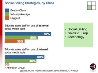 @Sales20Conf • www.sales20conf.com/London2013 • #s20c
• Social Selling
• Sales 2.0 rep
• Technology
* Aberdeen Group
 