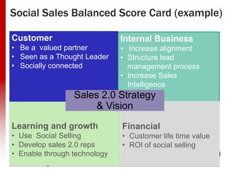 @Sales20Conf • www.sales20conf.com/London2013 • #s20c
Learning and growth
• Use Social Selling
• Develop sales 2.0 reps
• Enable through technology
Customer
• Be a valued partner
• Seen as a Thought Leader
• Socially connected
•
Internal Business
• Increase alignment
• Structure lead
management process
• Increase Sales
Intelligence
Social Sales Balanced Score Card (example)
Financial
• Customer life time value
• ROI of social selling
Sales 2.0 Strategy
& Vision
 
