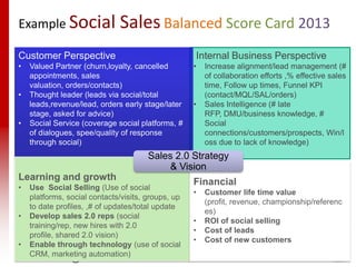 @Sales20Conf • www.sales20conf.com/London2013 • #s20c
Internal Business Perspective
• Increase alignment/lead management (#
of collaboration efforts ,% effective sales
time, Follow up times, Funnel KPI
(contact/MQL/SAL/orders)
• Sales Intelligence (# late
RFP, DMU/business knowledge, #
Social
connections/customers/prospects, Win/l
oss due to lack of knowledge)
Customer Perspective
• Valued Partner (churn,loyalty, cancelled
appointments, sales
valuation, orders/contacts)
• Thought leader (leads via social/total
leads,revenue/lead, orders early stage/later
stage, asked for advice)
• Social Service (coverage social platforms, #
of dialogues, spee/quality of response
through social)
Learning and growth
• Use Social Selling (Use of social
platforms, social contacts/visits, groups, up
to date profiles, ,# of updates/total update
• Develop sales 2.0 reps (social
training/rep, new hires with 2.0
profile, shared 2.0 vision)
• Enable through technology (use of social
CRM, marketing automation)
Financial
• Customer life time value
(profit, revenue, championship/referenc
es)
• ROI of social selling
• Cost of leads
• Cost of new customers
Sales 2.0 Strategy
& Vision
Example Social Sales Balanced Score Card 2013
 