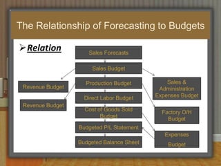 Objective-and-task method