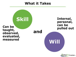 Can be
taught,
observed,
evaluated,
measured
and
Skill
Will
Internal,
personal,
can be
pulled out
What it Takes
 