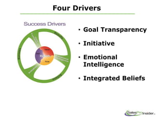 • Goal Transparency
• Initiative
• Emotional
Intelligence
• Integrated Beliefs
Four Drivers
 