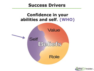 Confidence in your
abilities and self. (WHO)
Success Drivers
 