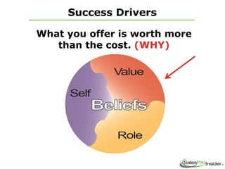 What you offer is worth more
than the cost. (WHY)
Success Drivers
 