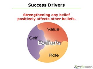 Strengthening any belief
positively affects other beliefs.
Success Drivers
 