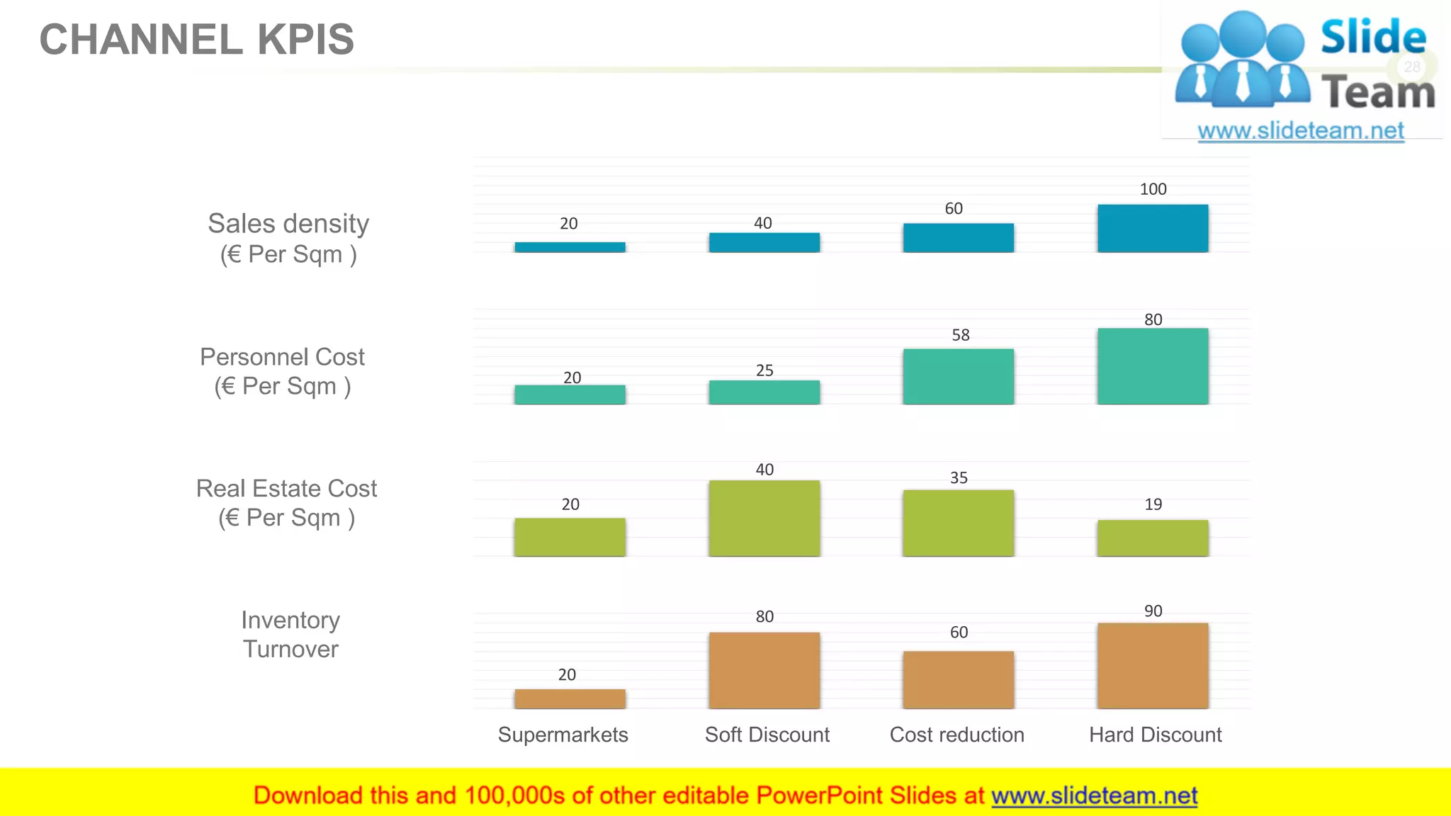 28
20 40
60
100
20 25
58
80
20
40 35
19
20
80
60
90
Sales density
(€ Per Sqm )
Personnel Cost
(€ Per Sqm )
Real Estate Cost
(€ Per Sqm )
Inventory
Turnover
Supermarkets Soft Discount Hard DiscountCost reduction
CHANNEL KPIS
 