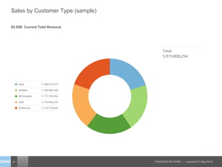 + POWERED BY DOMO | exported 01 May 2019
Sales by Customer Type (sample)
$5.92B Current Total Revenue
 