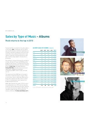 The fact that Pop accounted for the top ﬁve sellers
of 2013 (three Now compilations and one album
apiece by One Direction and Emeli Sandé) was not
enough to stop Rock overtaking it at the top of the
share table. Some solid performances from new
releases mixed with continued demand for older
titles saw Rock edge ahead for the ﬁrst time in
three years.
Pop and Rock continue to dominate the market as
a whole, although 2013 saw two MOR/Easy titles
break the year-end top 10, as opposed to the clean
Pop/Rock sweep achieved the year before. Michael
Bublé’s To Be Loved and Robbie Williams’s
Swings Both Ways were placed at six and seven
respectively, and played no small part
in bumping up MOR’s share to a four-year high
of 8.1%.
The improvement from MOR was not enough to
hold off the charge from Dance, however, which
scored its best result in eight years. Whereas ﬁve
Dance titles made the top 100 in 2012, 12 did so
in 2013, including big new artist releases from
Rudimental and Disclosure.
R&B endured another decrease in 2013 to record
its smallest share since 1995, with only ﬁve titles
in the top 100 classiﬁed within the genre. Classical
too saw its fortunes wane slightly, while Hip Hop
recorded a slight increase, due mainly to the
success of Eminem’s The Marshall Mathers LP 2.
ALBUM SALES BY GENRE (% UNITS)
2009 2010 2011 2012 2013
Rock 31.0 31.2 29.4 31.3 33.8
Pop 29.0 30.9 33.6 33.5 31.0
Dance 7.3 5.8 4.9 6.3 8.3
MOR/Easy 8.2 7.5 7.9 7.6 8.1
R&B 9.6 10.4 10.1 7.2 5.7
Hip Hop 4.3 4.2 3.4 3.5 3.6
Classical 3.2 3.5 3.3 3.7 3.2
Country 1.6 1.4 1.6 1.5 1.7
Jazz 1.5 1.6 1.5 1.3 1.3
Folk 1.4 1.3 1.6 1.4 1.2
Blues 0.7 0.6 0.9 0.9 0.9
Reggae 0.9 0.6 0.7 1.0 0.7
Children’s 0.4 0.4 0.4 0.4 0.2
World 0.4 0.4 0.3 0.3 0.2
Spoken Word 0.3 0.1 0.1 0.1 0.1
New Age 0.2 0.1 0.1 0.1 0.1
TOTAL 100 100 100 100 100
Source: BPI based on Ofﬁcial Charts Company data
Sales by Type of Music – Albums
Rock returns to the top in 2013
Robbie Williams
Disclosure
Eminem
16
BPI YEARBOOK 2014
 