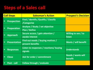 Steps of a Sales call
Call Steps                  Salesman's Action              Prospect's Decision
                 Find / Identify /Qualify / Classify
 Prospection
                 /Categorize
                 Analyze / Study / set objective
 Preparation
                 Plan / Define
                 Secure access / gain attention /          Willing to see / to
 Approach
                 awake interest                            listen
                 Find out needs / buying motives /
 Presentation                                             Wants / will benefit
                 present benefits
                 Listen to responses / reactions/ buying
 Responses                                                Understands
                 signals
                                                           Needs / wants will
 Close          Ask for order / commitment
                                                           benefit
 Post - call    Follow through / evaluate
 