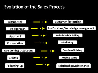 Evolution of the Sales Process

  Prospecting                Customer Retention

   Pre-approach         Pre Database/Knowledge management

    Approach                 Relationship Selling

  Presentation                   Marketing

Overcoming Objections             Problem Solving

   Closing                       Adding Value

 Following‐up                  Relationship Maintenance
 