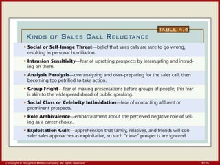 Copyright © Houghton Mifflin Company. All rights reserved. 4–15
 