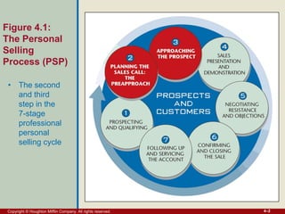Copyright © Houghton Mifflin Company. All rights reserved. 4–2
Figure 4.1:
The Personal
Selling
Process (PSP)
• The second
and third
step in the
7-stage
professional
personal
selling cycle
 