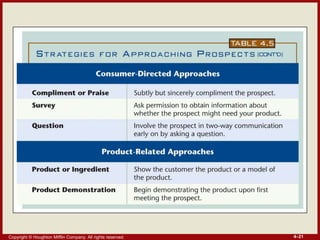 Copyright © Houghton Mifflin Company. All rights reserved. 4–21
 