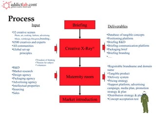 Process Briefing Creative X-Ray © Maternity room Freedom of thinking Passion for subject volunteers 32 creative scenes Photo, art, cooking, fashion, advertising Music, webdesign,film,print , branding .. 4500 creatives and experts All communities Global set-up principles Deliverables Database of tangible concepts Positioning platform Briefing R&D Briefing communication platform Packaging brief Briefing branding … . R&D Market research Design agency Packaging agency Advertising agency Intellectual properties Sourcing Sales Registrable brandname and domain name Tangible product Delivery system Pricing strategy Support platform; advertising campaign, media plan, promotion strategy & plan Distribution strategy & plan Concept acceptation test Market introduction Input 