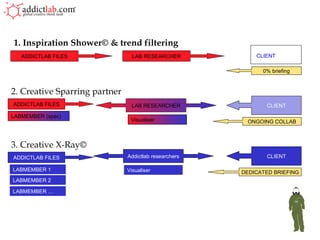 1. Inspiration Shower© & trend filtering 2. Creative Sparring partner 3. Creative X-Ray© CLIENT CLIENT LAB RESEARCHER 0% briefing ONGOING COLLAB DEDICATED BRIEFING ADDICTLAB FILES ADDICTLAB FILES Addictlab researchers CLIENT ADDICTLAB FILES LAB RESEARCHER Visualiser LABMEMBER 1 LABMEMBER 2 LABMEMBER … Visualiser LABMEMBER (spec) 