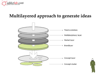 Multilayered approach to generate ideas 