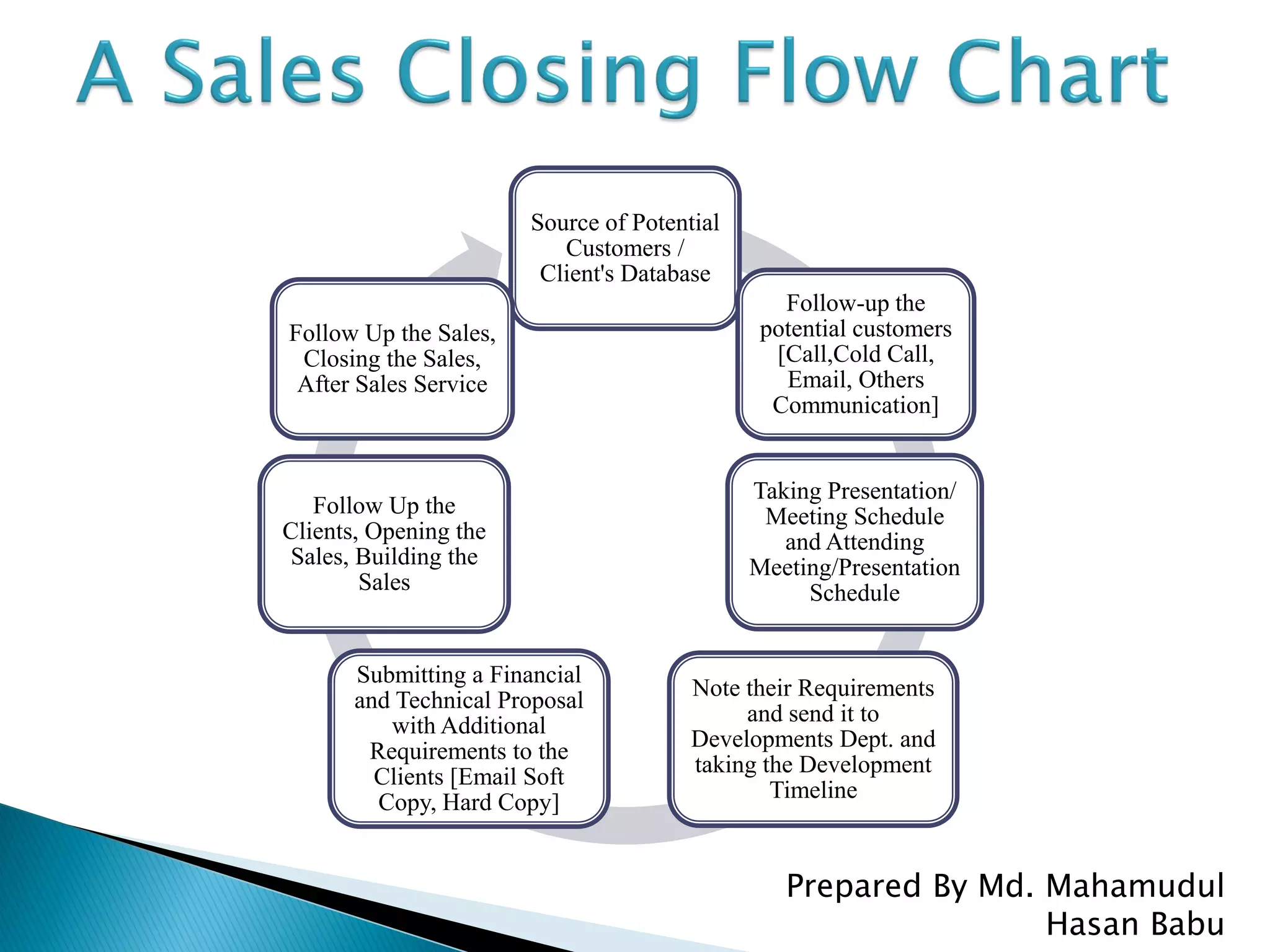 Sales Closing Tactics & Technique | PDF