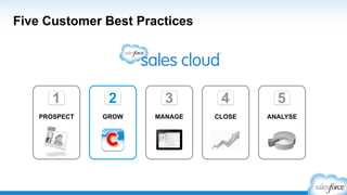 Five Customer Best Practices
3 4 15
GROW MANAGE CLOSE ANALYSEPROSPECT
21
 